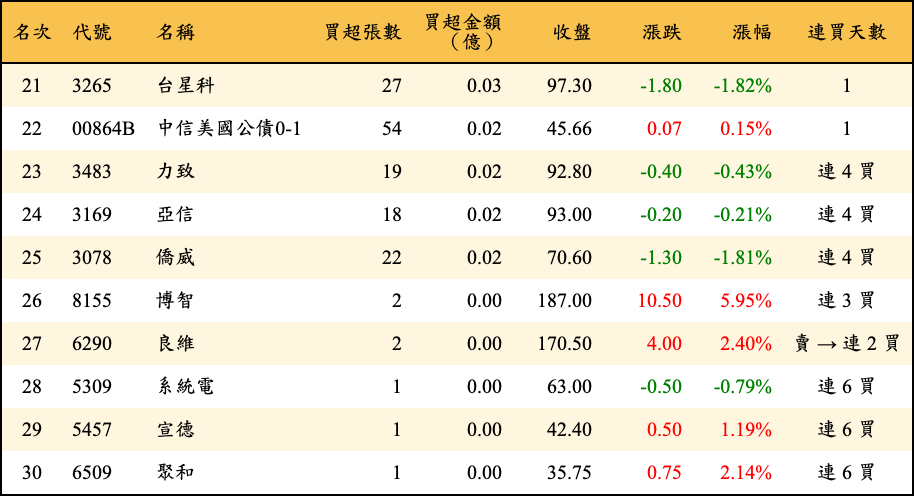 買超張數及金額