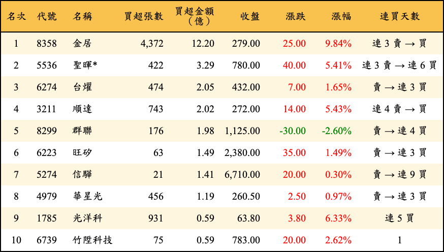買超張數及金額