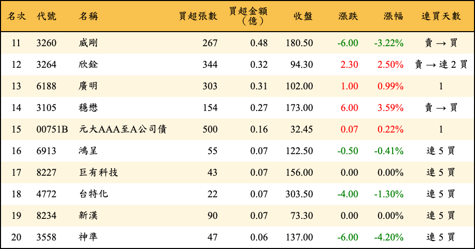 買超張數及金額