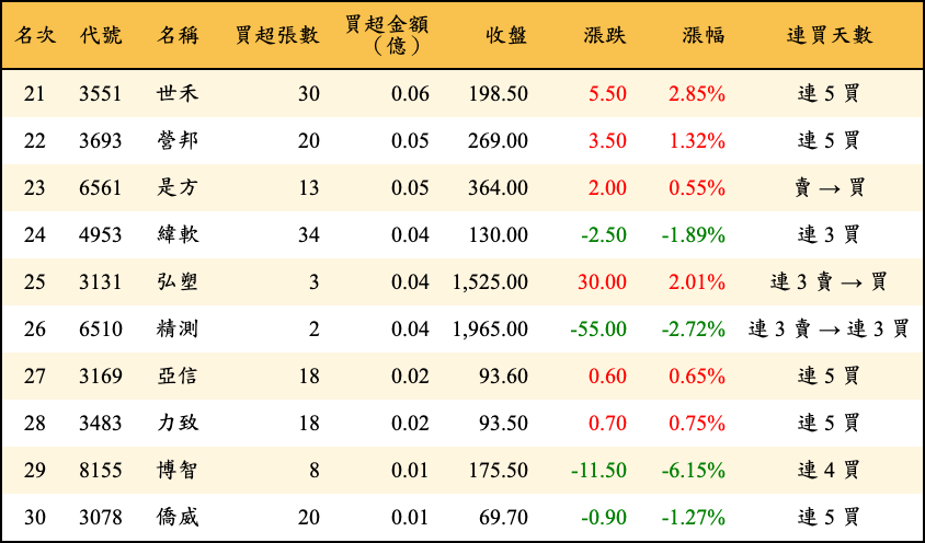 買超張數及金額