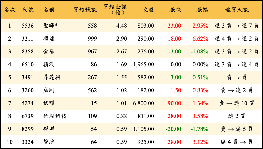 買超張數及金額