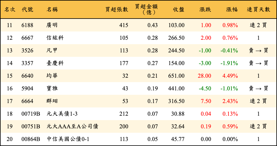買超張數及金額