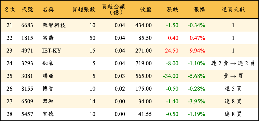 買超張數及金額