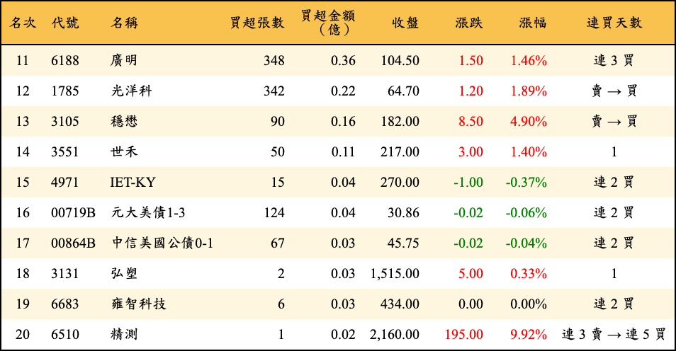 買超張數及金額