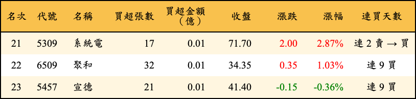 買超張數及金額
