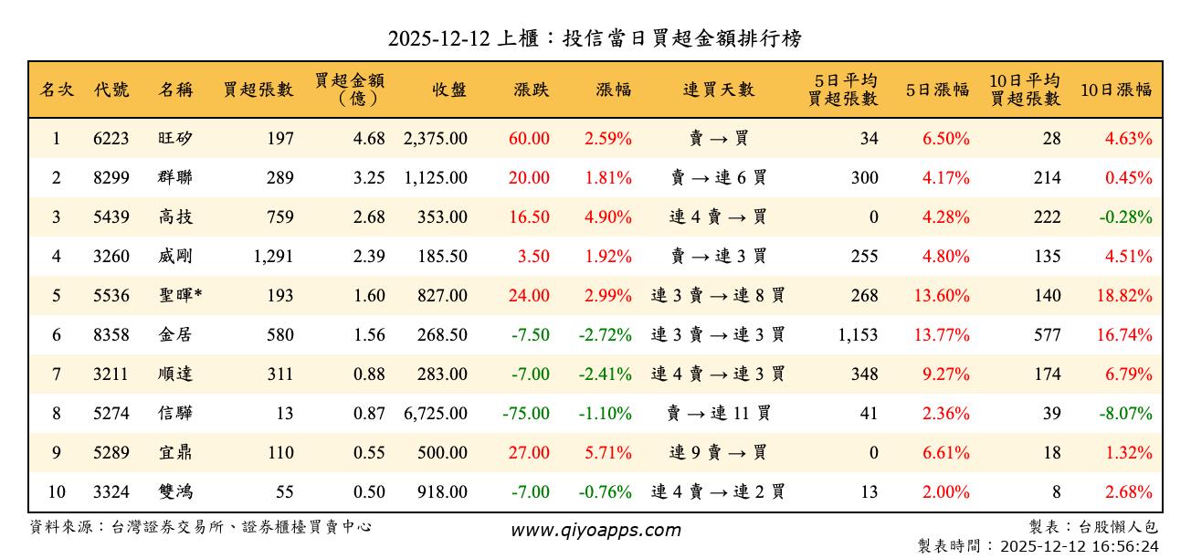 上櫃：投信當日買超金額排行榜