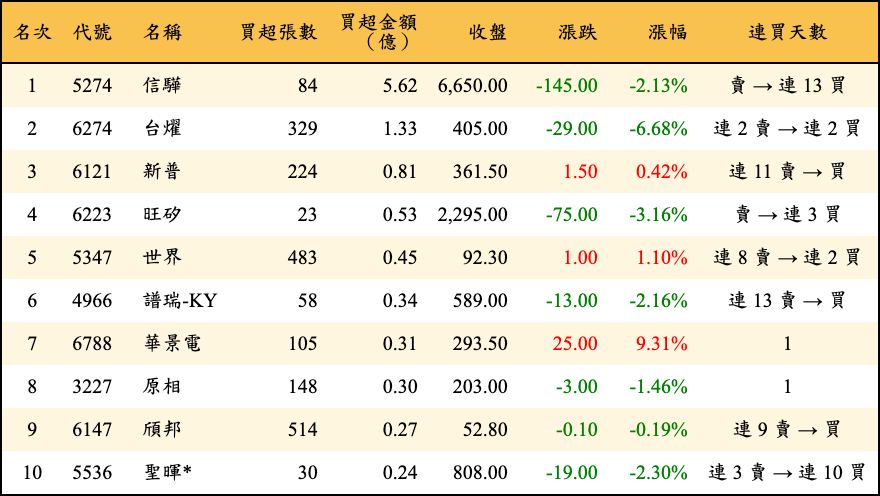 買超張數及金額