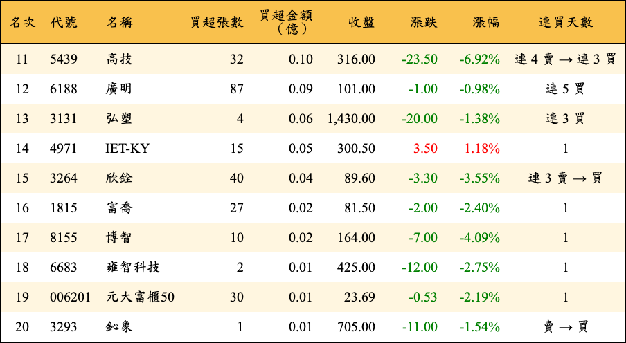 買超張數及金額