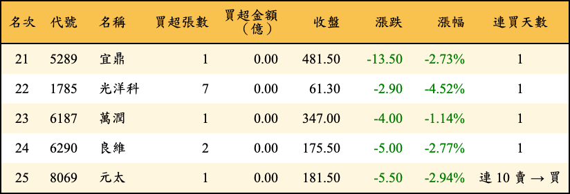 買超張數及金額