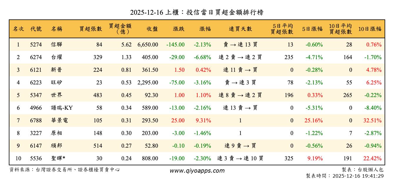 上櫃：投信當日買超金額排行榜