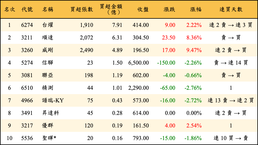 買超張數及金額