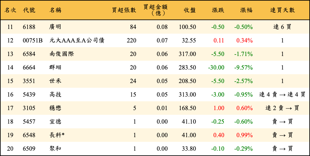 買超張數及金額