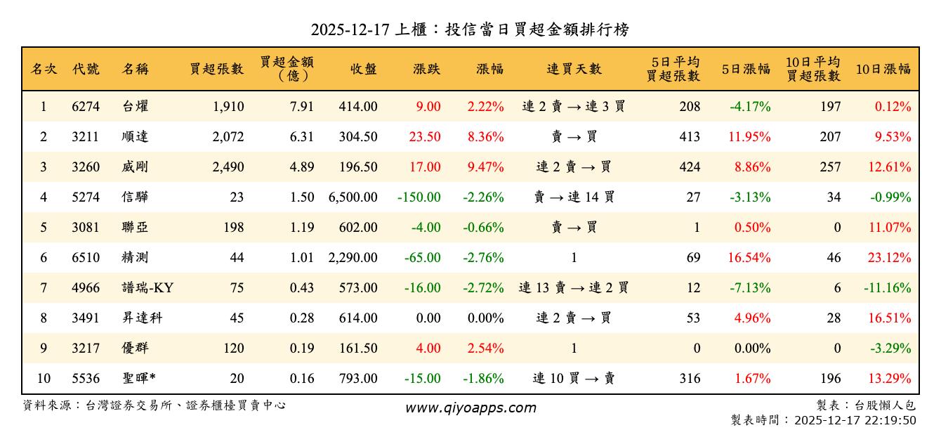 上櫃：投信當日買超金額排行榜