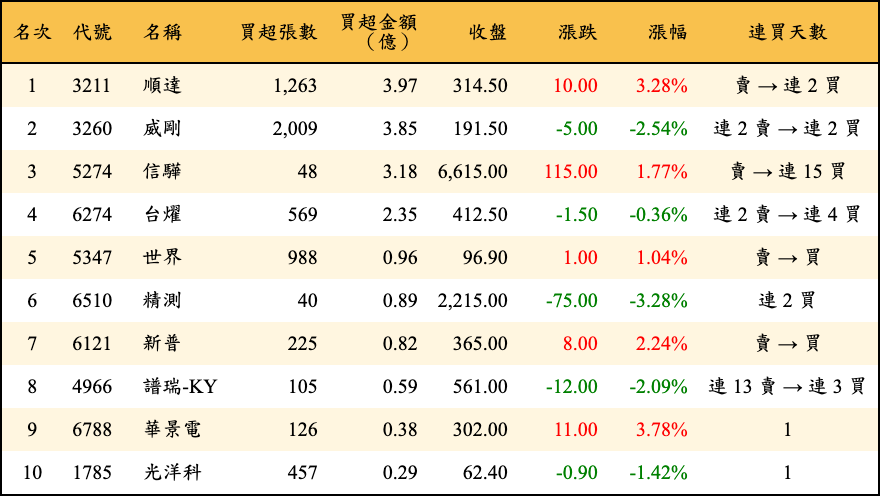 買超張數及金額