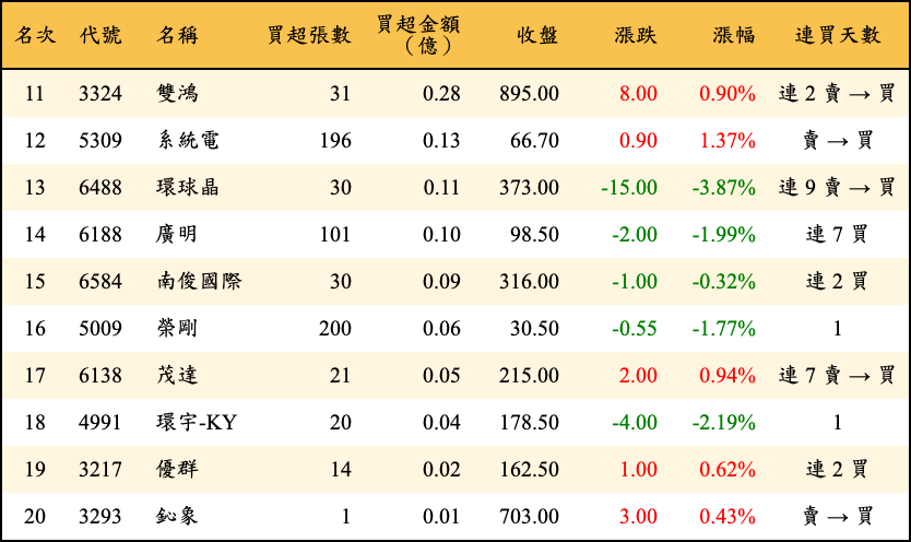 買超張數及金額