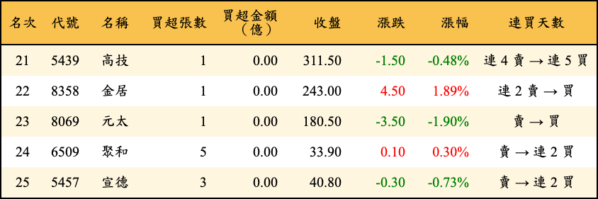 買超張數及金額