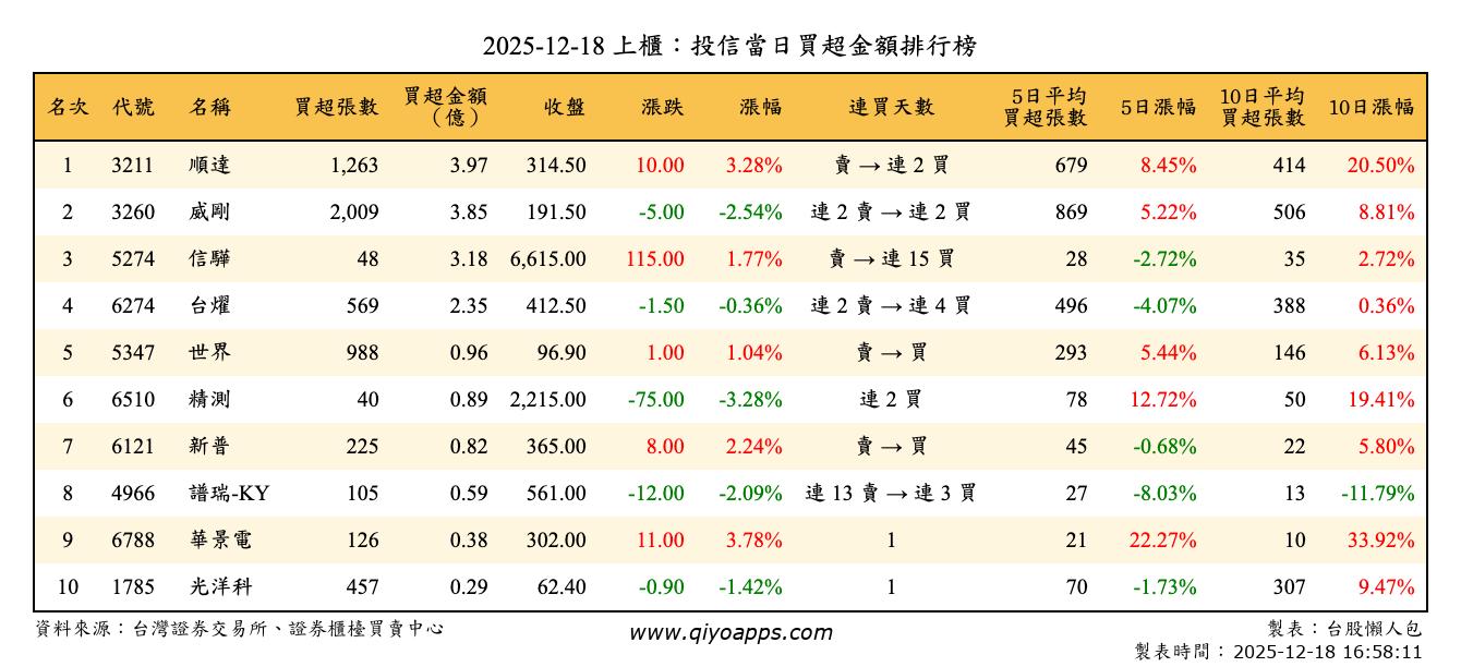 上櫃：投信當日買超金額排行榜