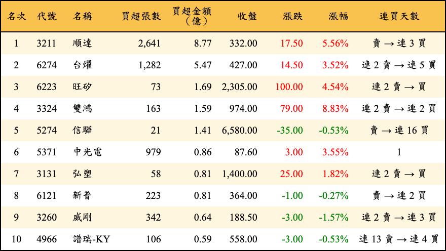 買超張數及金額