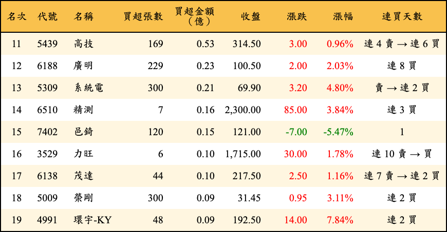 買超張數及金額