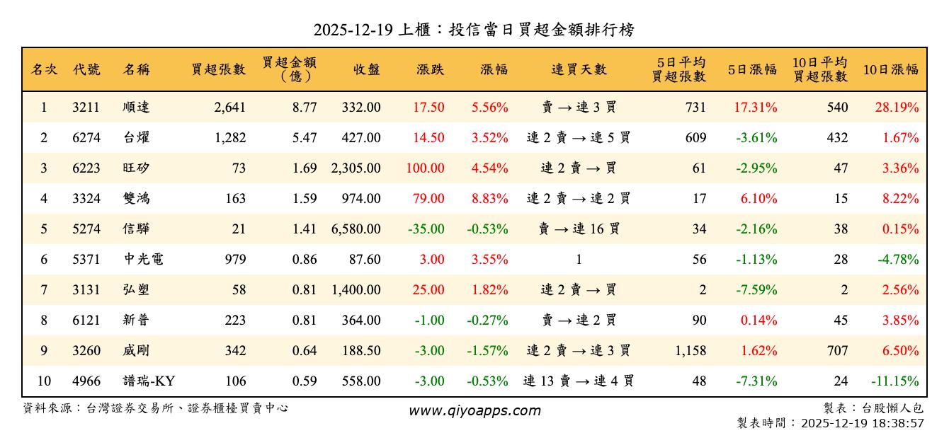 上櫃：投信當日買超金額排行榜