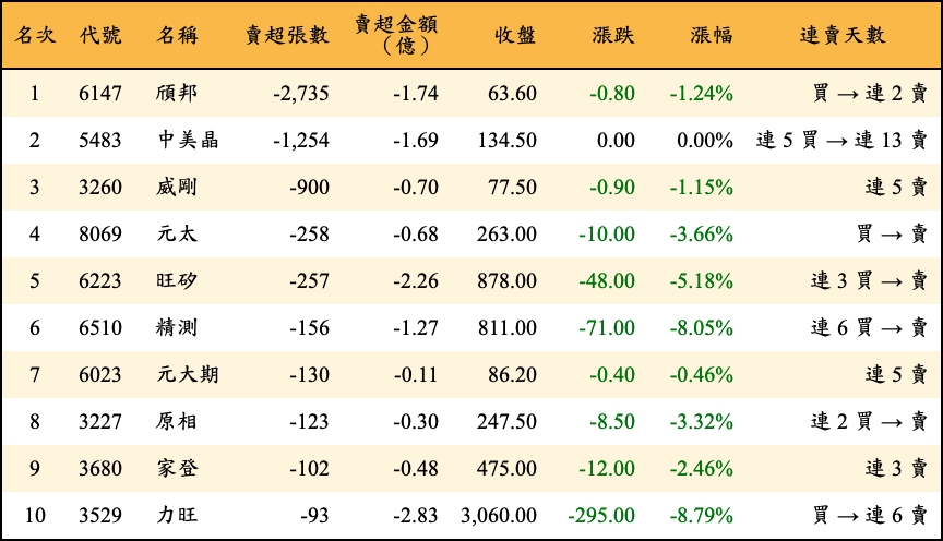 賣超張數及金額