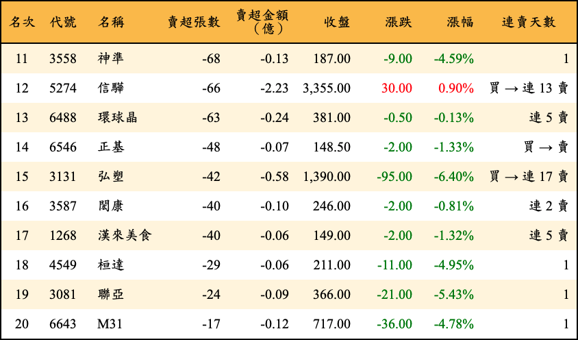 賣超張數及金額