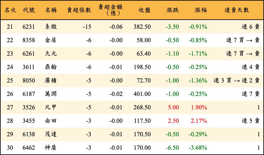 賣超張數及金額