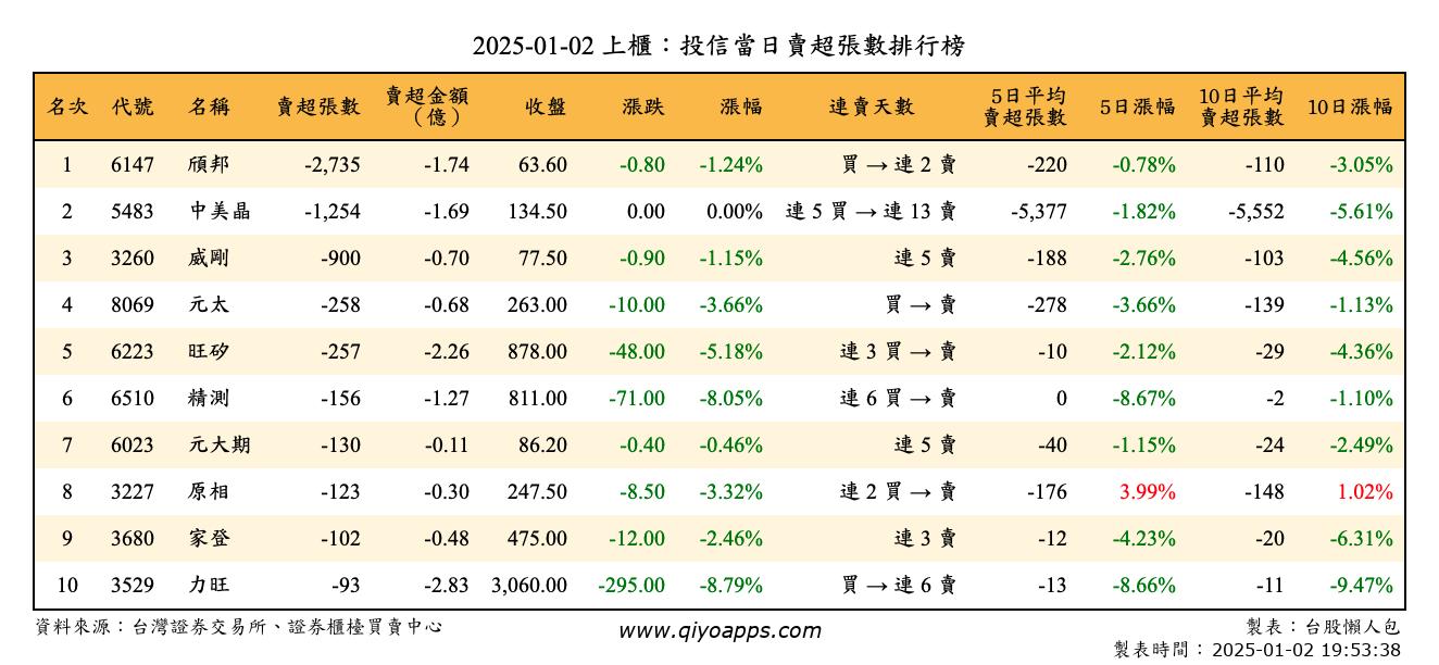 上櫃：投信當日賣超張數排行榜