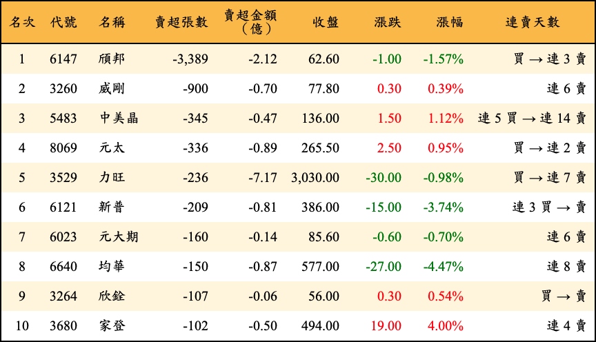 賣超張數及金額