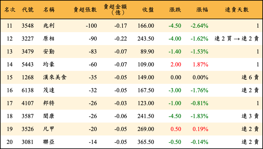 賣超張數及金額