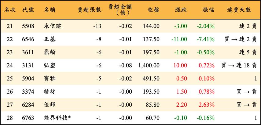 賣超張數及金額