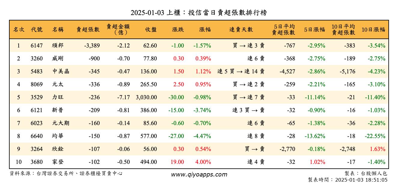 上櫃：投信當日賣超張數排行榜