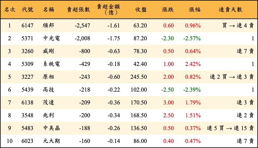 賣超張數及金額