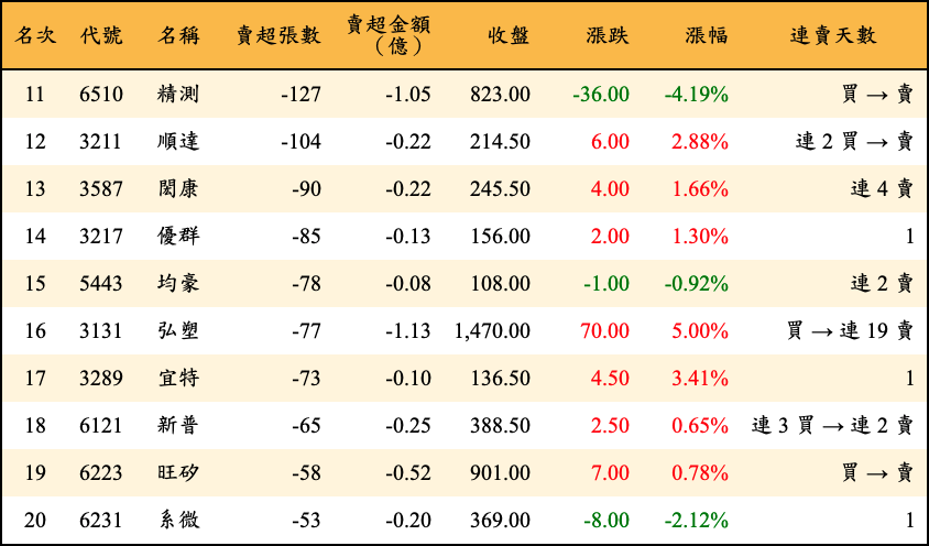 賣超張數及金額