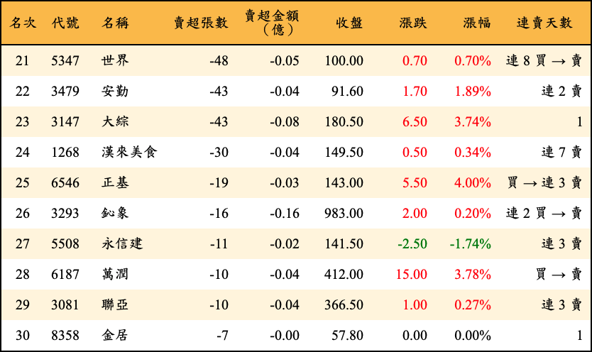 賣超張數及金額