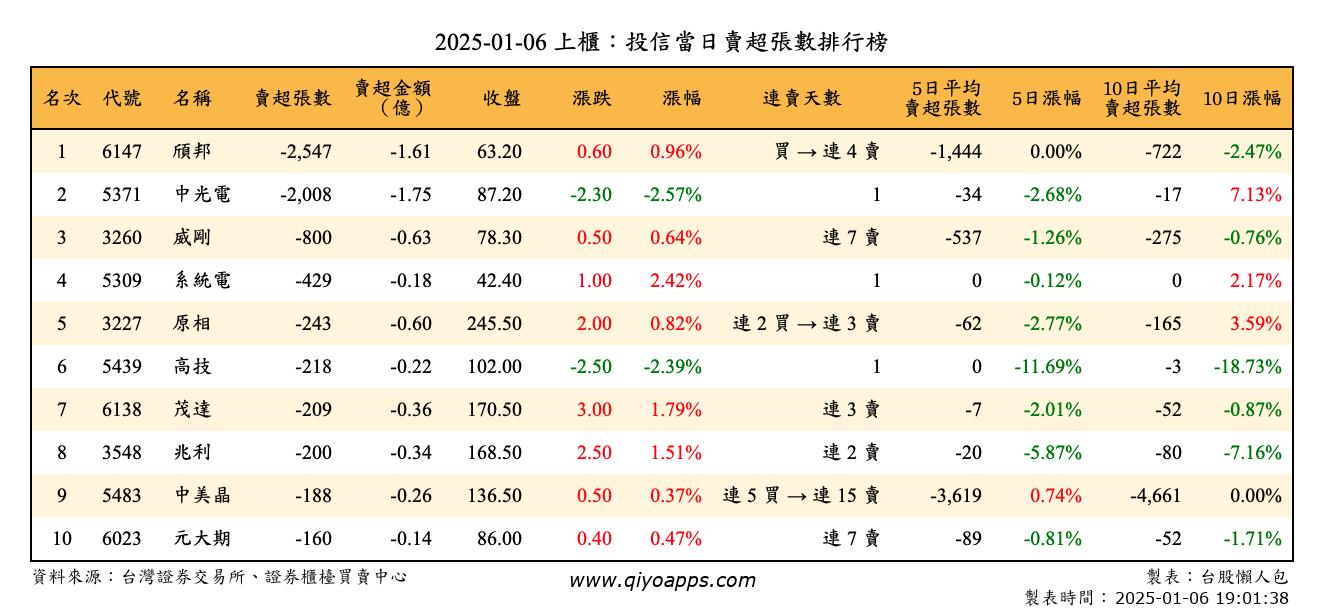 上櫃：投信當日賣超張數排行榜