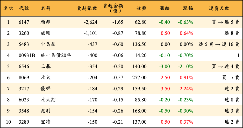 賣超張數及金額