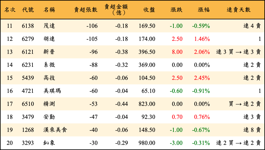 賣超張數及金額