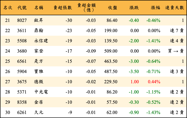 賣超張數及金額