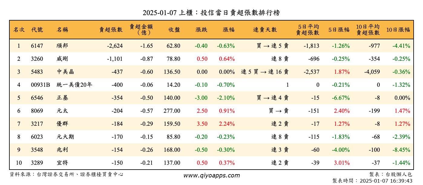 上櫃：投信當日賣超張數排行榜