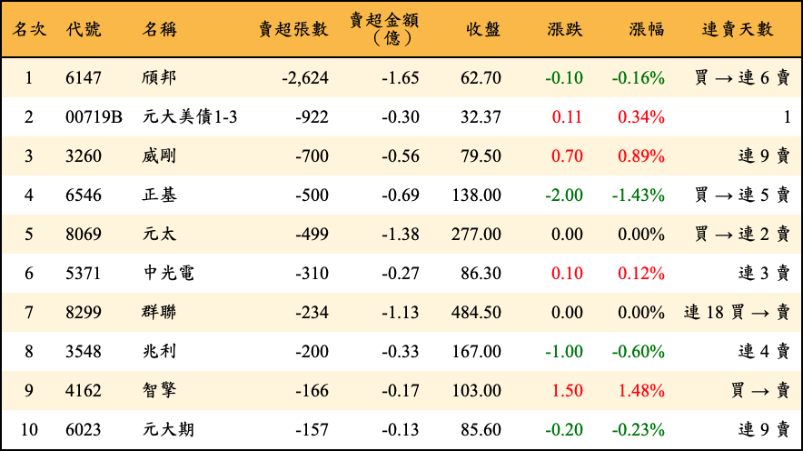 賣超張數及金額