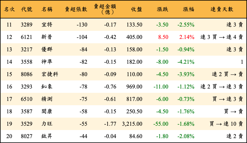 賣超張數及金額