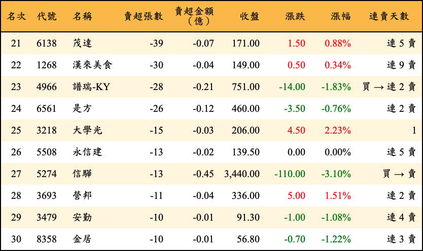 賣超張數及金額