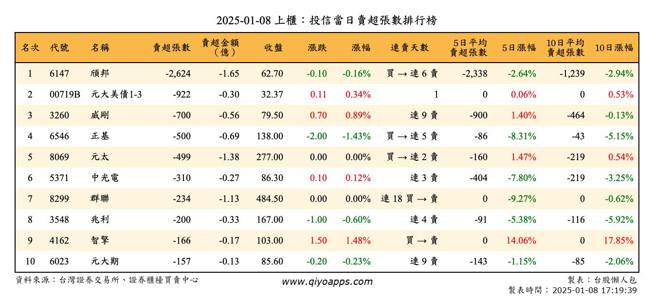 上櫃：投信當日賣超張數排行榜