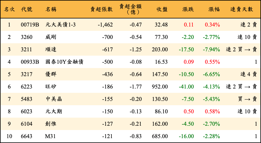 賣超張數及金額