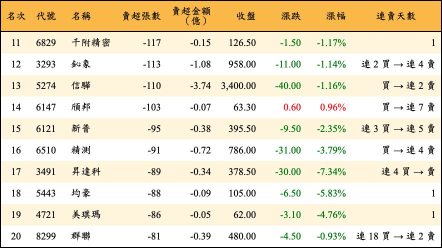 賣超張數及金額