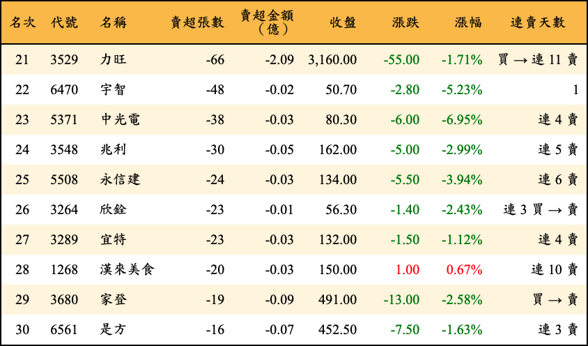 賣超張數及金額