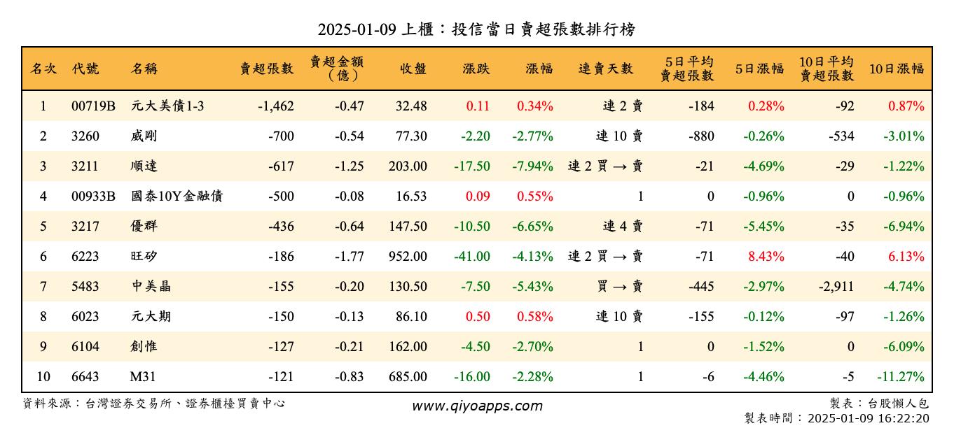 上櫃：投信當日賣超張數排行榜