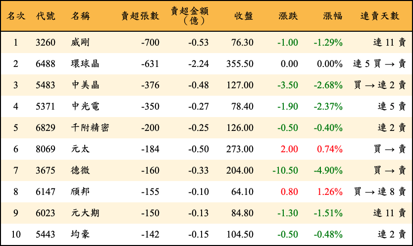 賣超張數及金額