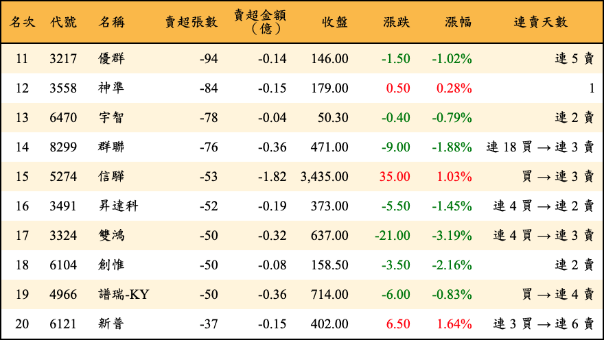 賣超張數及金額